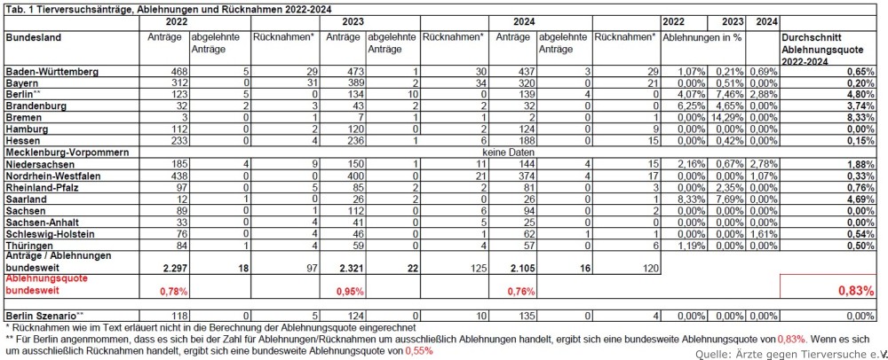 tabelle ablehnungsquote 2022 2024