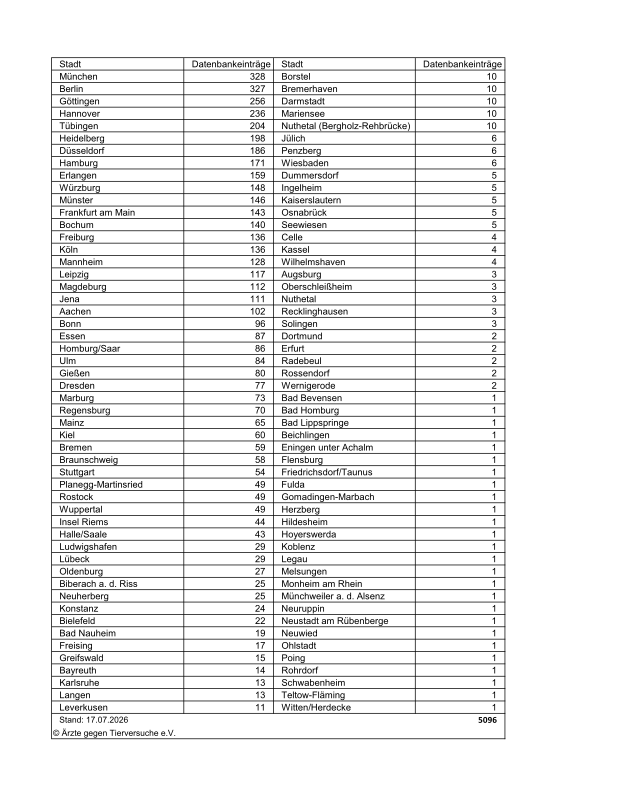 Übersicht Tierversuche in Deutschland