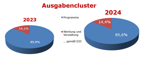 Ausgaben 2023 - 2024