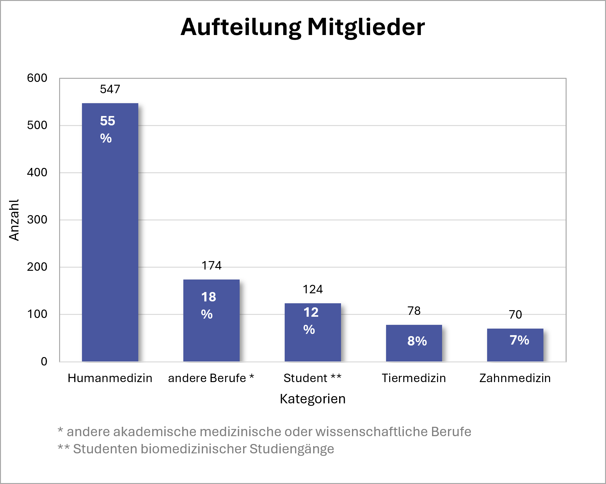 Aufteilung Mitglieder nach Beruf
