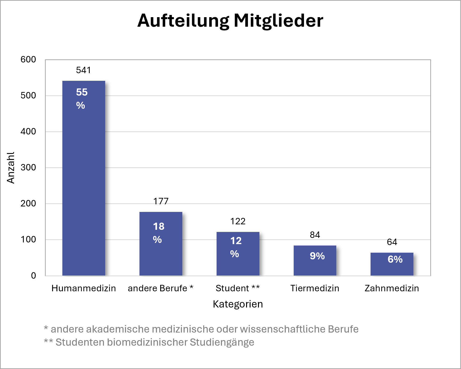 Aufteilung Mitglieder nach Beruf