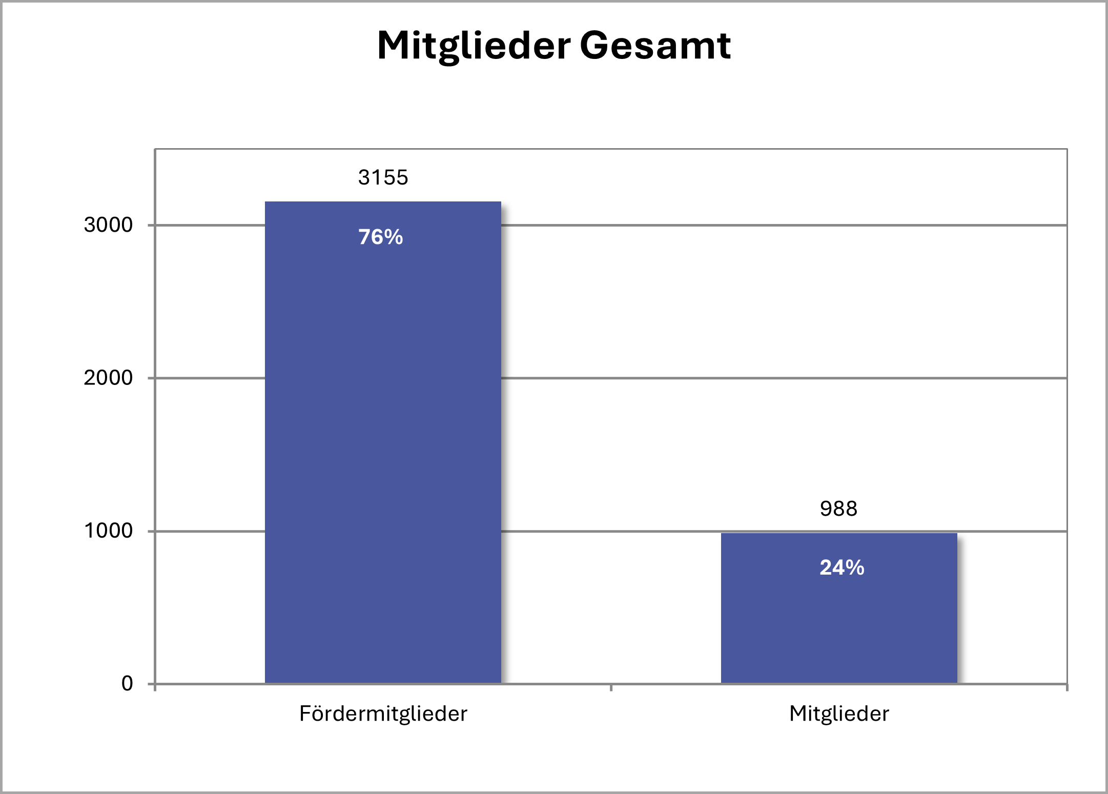Mitglieder und Fördermitglieder