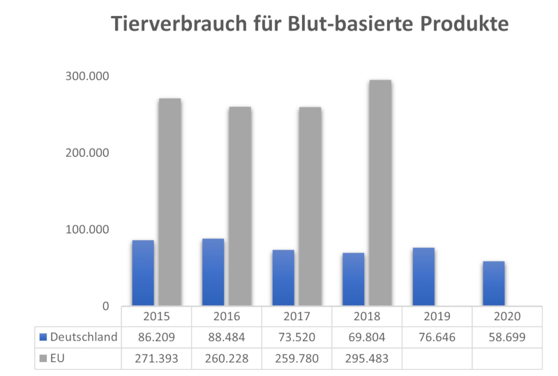 Balkendiagram zur Darstellen wie viele Tiere pro Jahr von 2015 bis 2018 für Blut-basierter Produkte verbraucht wurden.