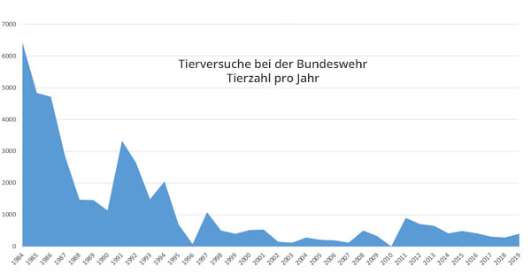 Grafik Tierversuche bei der Bundeswehr pro Jahr