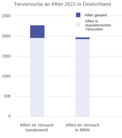 Grafik Anzahl Affen in Tierversuchen in Deutschland und NRW
