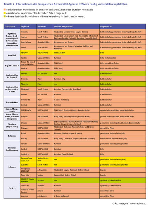 Tabelle zur Verwendung von tierischen Materialien für verschiedene Impfstoffe