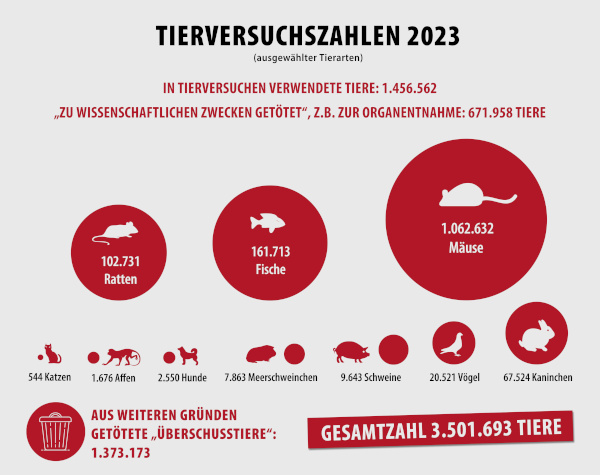 Anzahl der Tiere in Tierversuchen