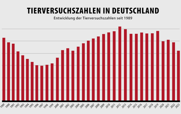 Grafik Verlauf der Tierversuchszahlen seit 1989