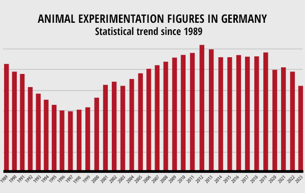 Animal experimentation statistics in Germany